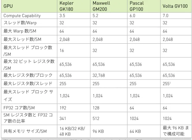 表 2.  Compute Capability の比較: GK180 vs GM200 vs GP100 vs GV100 