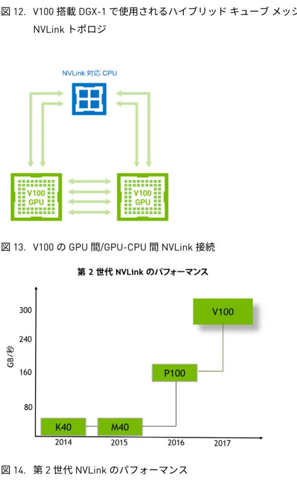 図 12.  V100 搭載 DGX-1 で使用されるハイブリッド キューブ メッシュ 