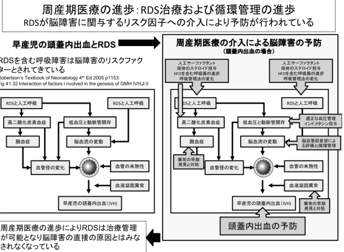 Fig 41.32 Interaction of factors i nvolved in the genesis of GMH IVH より早産児の頭蓋内出血とRDS RDS と人工呼吸 低血圧と動脈管開存 脳血流の変動高二酸化炭素血症酸血症 血管径の変化 血管の未熟性 血液凝固異常 早産児の頭蓋内出血（ IVH)RDS を含む呼吸障害は脳障害のリスクファクターとされてきている 周産期医療の介入による脳障害の予防（頭蓋内出血の場合）人工サーファクタント母体のステロイド投与HFOを含む呼吸器の進歩呼吸管理法