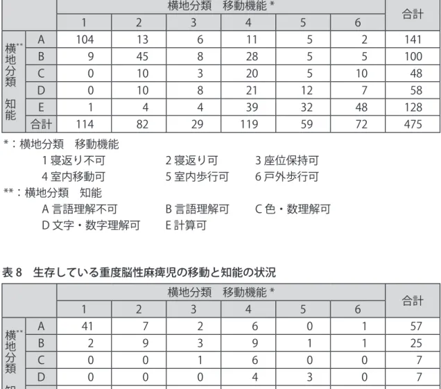 表 7　生存している全脳性麻痺児の移動と知能の状況 横地分類　移動機能 * 合計 1 2 3 4 5 6 ** 横 地 分 類　 知 能 A 104 13 6 11 5 2 141B94582855100C010320510 48D01082112758E144393248128 合計 114 82 29 119 59 72 475 *：横地分類　移動機能 	 1	寝返り不可	 2	寝返り可	 3	座位保持可 	 4	室内移動可	 5	室内歩行可	 6	戸外歩行可 **：横地分類　知能 	 A	言語理解不可