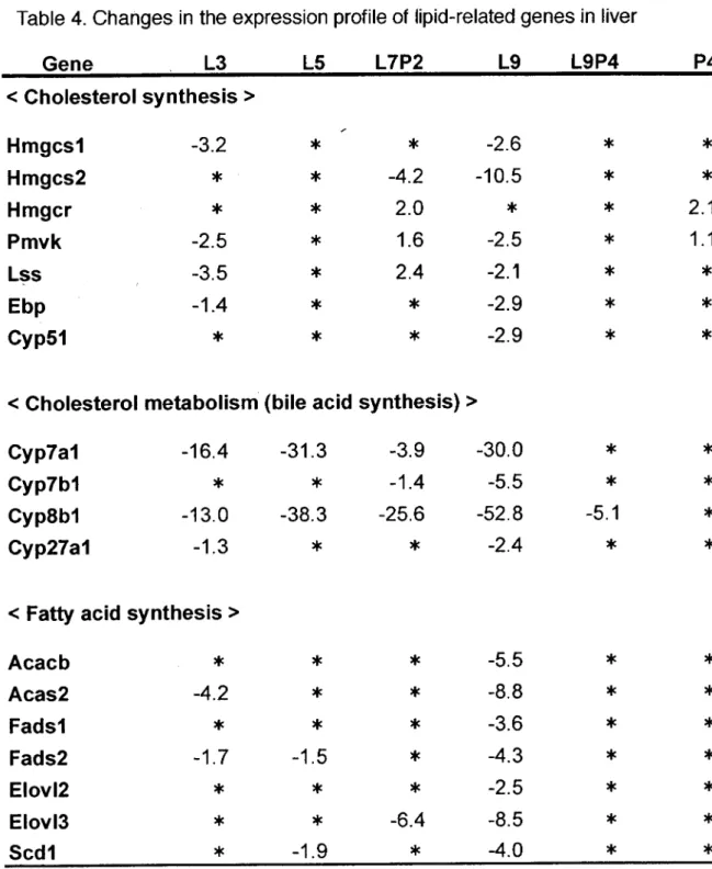 Table 4. Changes in the expression profile of lipid‑related genes jn liver Gene L3    L5  L7P2    L9  L9P4 くCholesterol synthesis > HmgcsI Hmgcs2 日mgcr Pmvk Lss Ebp Cyp51 32 3 1l I I . 2 * * 5 5 T * *  *  *  *  *  * * *    ‑2.6 4.2   ‑10.52.0     * 1.6 