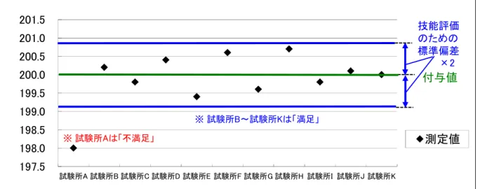 図 2  同時参加スキームの技能試験結果の例  7.8  結果の報告  認定試験事業者は、ILAC  MRA 組み合わせ認定シンボル付きの試験証明書の発行におい て、認定されている範囲外の試験結果が証明書に含まれる場合、認定されている範囲外の試 験結果であることを明確に識別すること。認定範囲内の試験結果が含まれない場合は、ILAC  MRA 組み合わせ認定シンボル付きの試験証明書は発行できない。  7.8.2  試験証明書（試験報告書に関する共通の要求事項）  (1)   試験証明書には、少なくとも工業標準