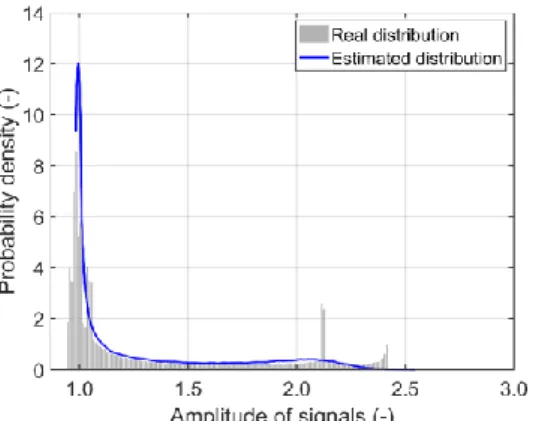 Fig. 5 Estimated probability distribution of LFEM signals  affected by random sensor locations when 