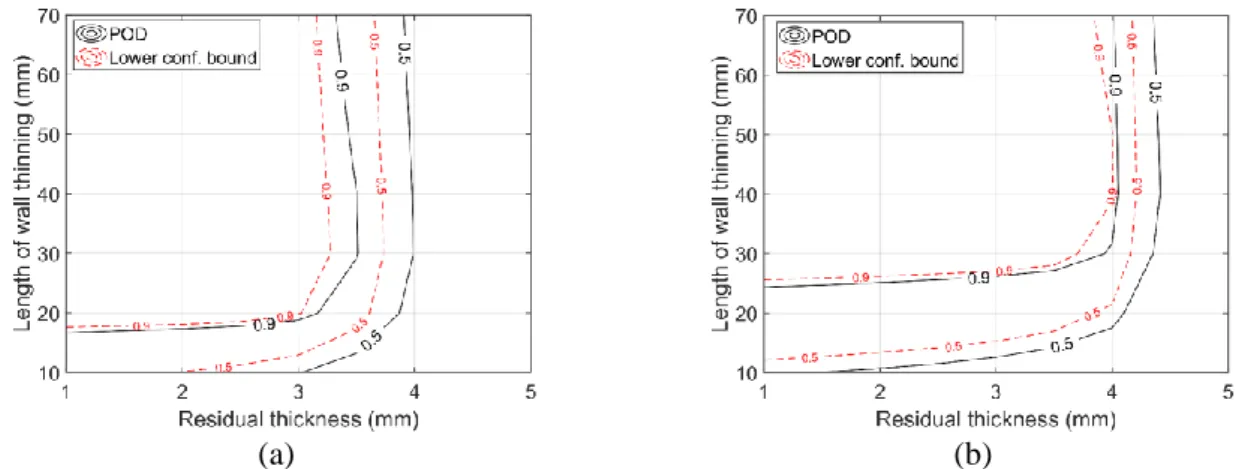 Fig. 7 POD contour with the 95% confidence bounds of LFEM for inspecting full circumferential wall thinning when (a) 