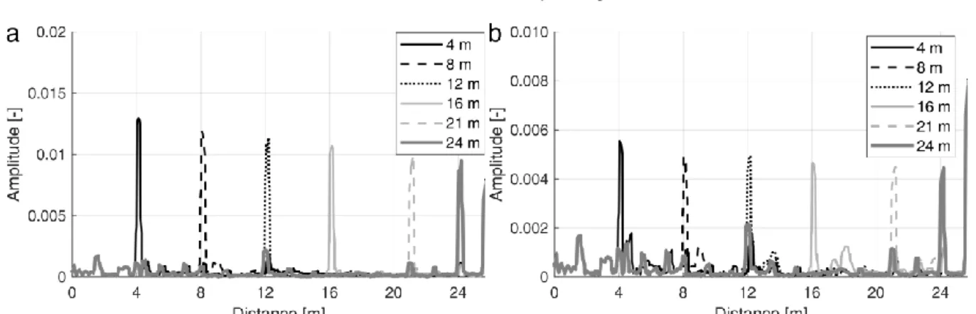 Fig. 4. Processed reflection signals (D=39 mm) from two slits situated at L S = 4, 8, 12, 16, 21 and 24 m, (a) axial slit, (b)  circumferential slit
