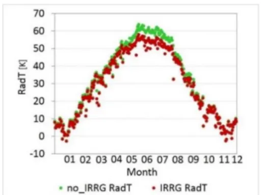 Fig. 2 Monthly changes of LST by LSM at 4 pm local time  in Nukus 