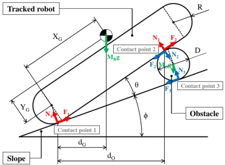 Figure 2. Model of tracked vehicle climbing obstacle with a circular cross-section on slope