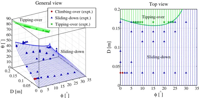 Figure 10. Experimental results for unfixed obstacles