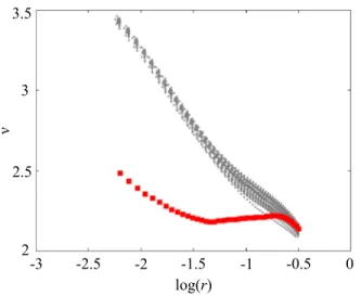 FIG. 4. Correlation dimensions ν with m = 4 of the original data (red squares) and 30 pseudoperiodic surrogates (grey dots) for the time series shown in Fig