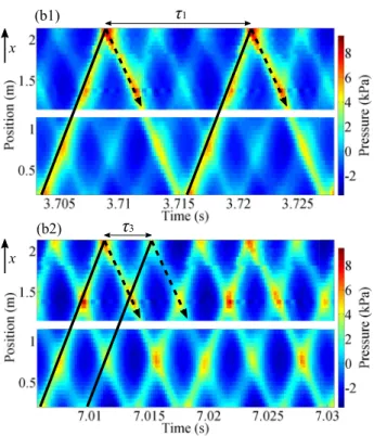 FIG. 6. Spatio-temporal chaotic data obtained from the resonant system at times (b1) and (b2) in Fig