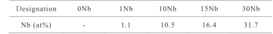 Figure 3 shows the phase fraction of TiO 2 as a function of Nb content in the alloys and the second-step temperature