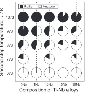 Fig. 3 Phase fraction of TiO 2 layers formed on Ti ­ xNb alloys after second- second-step treatment