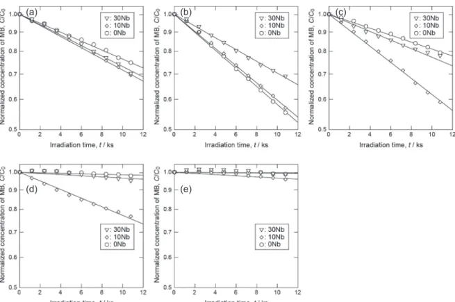 Fig. 6 Decomposition of methylene blue on TiO 2 layers of Ti ­ xNb alloys after second-step treatment at (a) 673, (b) 773, (c) 873, (d) 973, and (e) 1073 K.