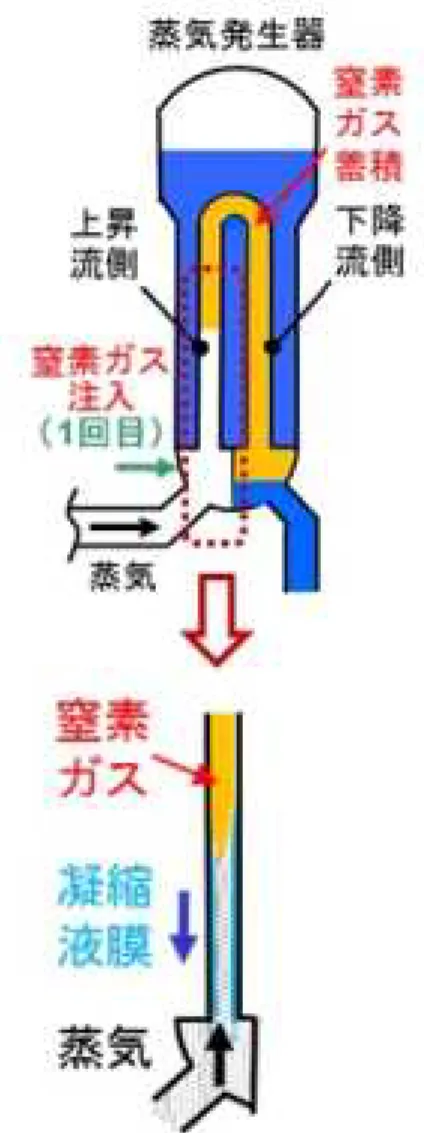 図 3.2.1.2-18  蒸気発生器長い管の窒素ガスの蓄積状況(窒素ガス注入 1 回目) 