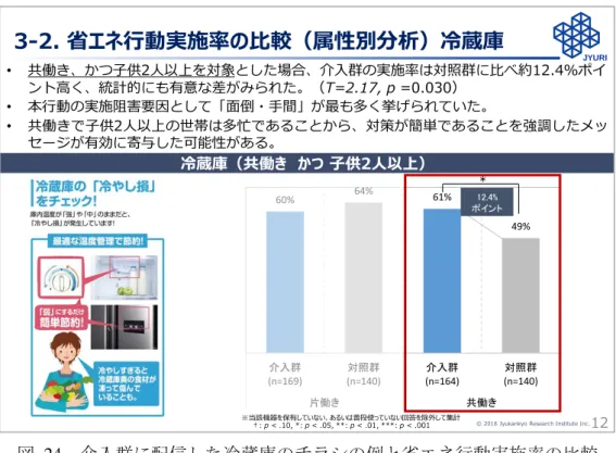 図  24  介入群に配信した冷蔵庫のチラシの例と省エネ行動実施率の比較 