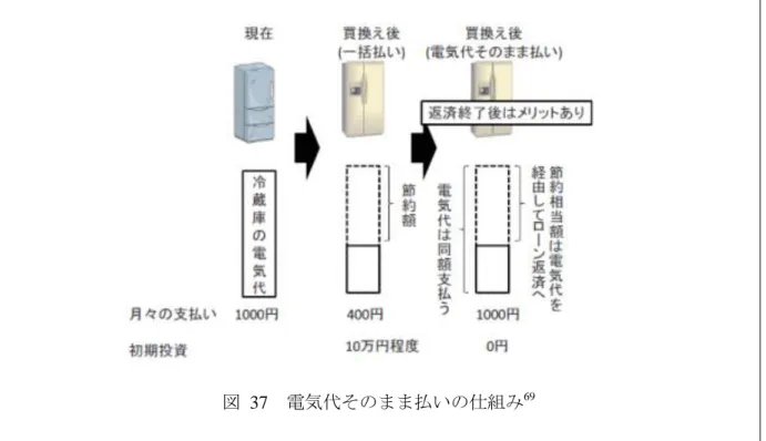図  37  電気代そのまま払いの仕組み 69