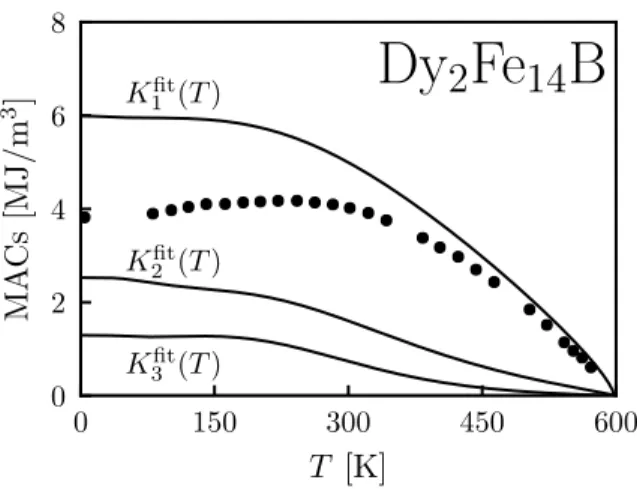 FIG. 6. MACs of the Dy 2 Fe 14 B compounds as a function of the temperature T . The solid lines are the results calculated as part of this study, and the solid circles are the experimental results of the first-order MAC[35].