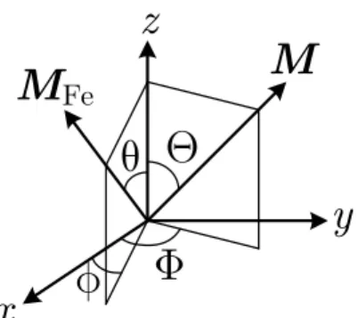 FIG. 1. Definitions of the zenithal and azimuthal angles of the Fe magnetization M Fe (θ, φ; T ) and the total magnetization M(θ, φ; T ).