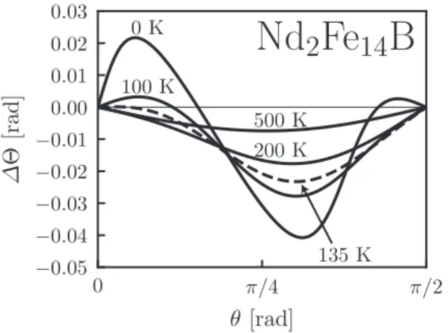 FIG. 2. Calculated angular difference, ∆Θ(θ, T ), between the total and Fe magnetizations as a function of the zenithal angle θ of the Fe magnetization in Nd 2 Fe 14 B compounds