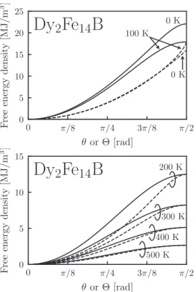FIG. 5. Calculated zenithal angle dependence of the free energy density of the Dy 2 Fe 14 B compounds at each temperature