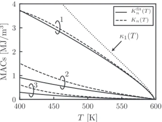 FIG. 7. Comparison of the MACs calculated by the fitting method (solid lines) with those obtained by the high-temperature expansion (dashed lines) in the Dy 2 Fe 14 B magnet; the solid lines represent the same result as in Fig