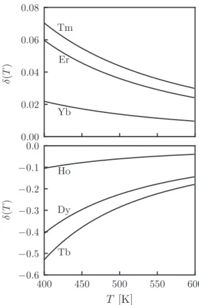 FIG. 8. Temperature dependence of the non-collinearity factor δ(T) as a function of temperature T calculated using Eq