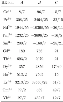 TABLE II. Calculated geometric coefficients for each RE ion RE ion A B C Ce 3+ 8/7 −96/7 −5/7 Pr 3+ 308/25 −2464/25 −32/15 Nd 3+ 1944/55 −10368/55 −36/11 Pm 3+ 1232/25 −3696/25 −16/5 Sm 3+ 200/7 −160/7 −25/21 Gd 3+ 189 756 21 Tb 3+ 693/2 2079 21 Dy 3+ 357 