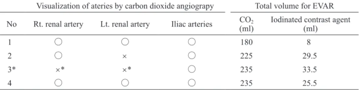 Table 2  Result of carbon dioxide angiography, total volume of CO 2  and iodinated contrast agent for EVAR Visualization of ateries by carbon dioxide angiograpy Total volume for EVAR No Rt