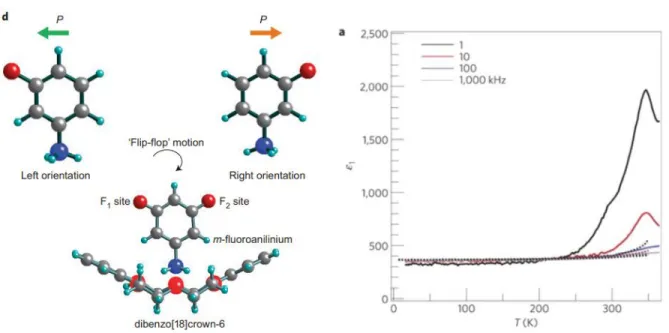 Figure  1.6.  Dynamic  180 o   flip-flop  motion  in  crystalline  state  and  temperature-dependent  dielectric  constant of (m-fluoroanilinium + )(dibenzo[18]crown-6)[Ni(dmit) 2 ]