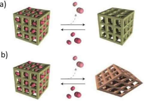Figure 1.11. Illustration of two different types of sorption materials. a) Conventional rigid pore and b)  flexible pore