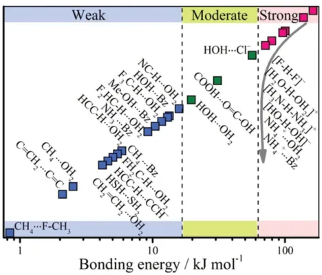 Figure 1.1. Various types of hydrogen-bonding interaction and its corresponding bonding energy