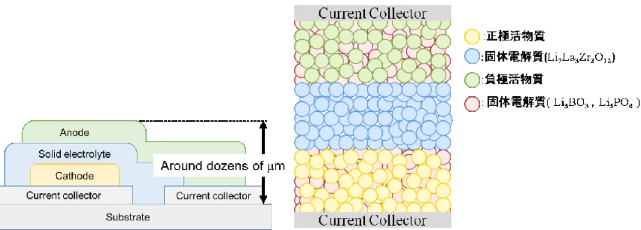 Fig. 1.1 Schematic illustration of bulk type all solid state battery and thin film type all  solid state battery 
