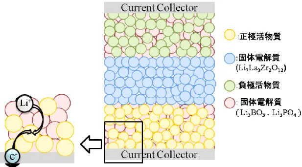 Fig. 1.2 Lithium ion and electron paths in all-solid-state batteries 