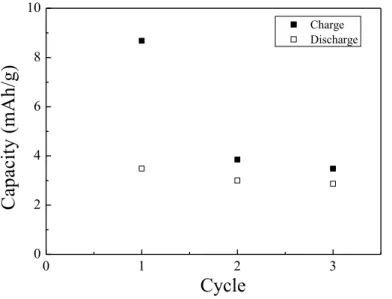 Fig. 2.10 Cycling performance of the Li/Li 7 La 3 Zr 2 O 12 /LiCoO 2  cell at 0.01C 