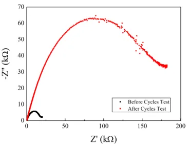 Fig. 2.13 Impedance spectra of Li/Li 7 La 3 Zr 2 O 12 /LiCoO 2  cell at 80 °C during cycles． 