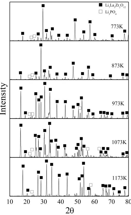 Fig. 3.10 XRD patterns of Li 7 La 3 Zr 3 O 12  / Li 3 PO 4  composited 