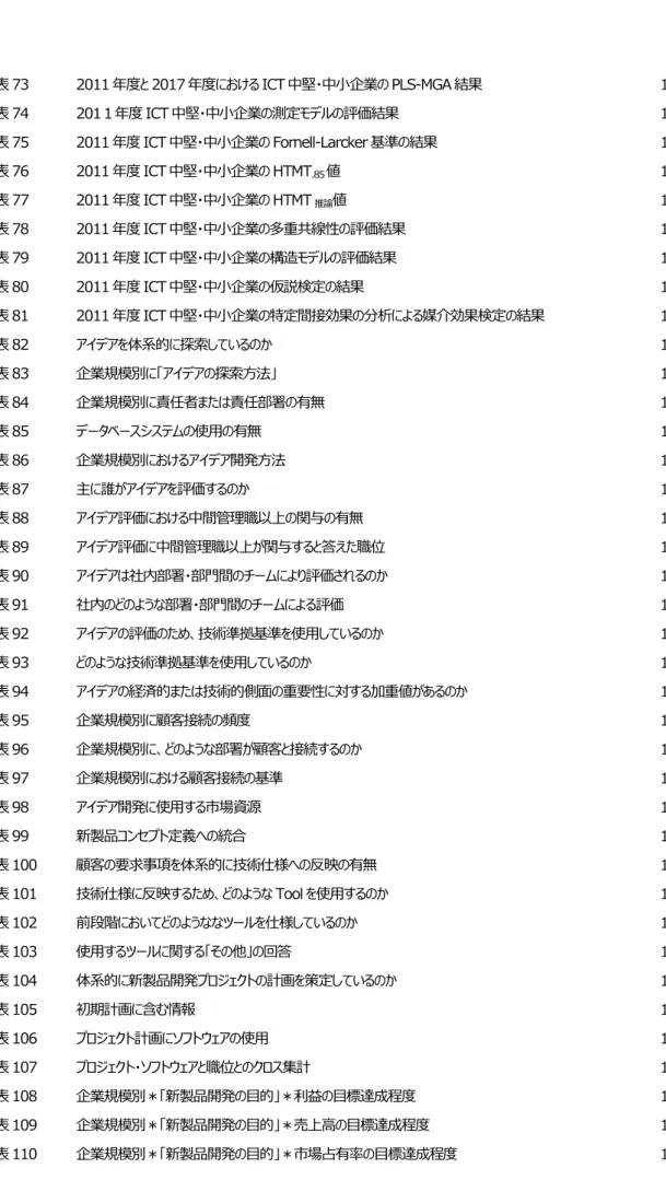 表 73  2011 年度と 2017 年度における ICT 中堅・中小企業の PLS-MGA 結果  100  表 74  201 １年度 ICT 中堅・中小企業の測定モデルの評価結果  100  表 75  2011 年度 ICT 中堅・中小企業の Fornell-Larcker 基準の結果 101  表 76  2011 年度 ICT 中堅・中小企業の HTMT .85 値 101  表 77  2011 年度 ICT 中堅・中小企業の HTMT 推論 値 101  表 78  2011 年度 ICT
