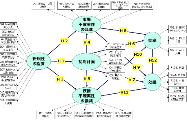 図 3 は、研究仮説をまとめて図式化した研究モデルである。 
