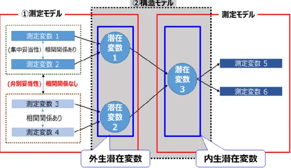 図 5  PLS-SEM の構造および評価の手続き 