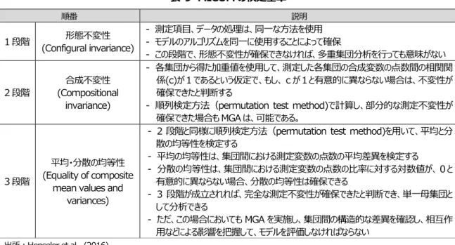 表 9 は、MICOM の検定基準について整理した表である。 表 9  MICOM の検定基準  順番  説明  1 段階  形態不変性  (Configural invariance)  -  測定項目、データの処理は、同一な方法を使用 -  モデルのアルゴリズムを同一に使用することによって確保  -  この段階で、形態不変性が確保できなければ、多重集団分析を行っても意味がない  2 段階  合成不変性  (Compositional  invariance)  -  各集団から得た加重値を使用して、測定