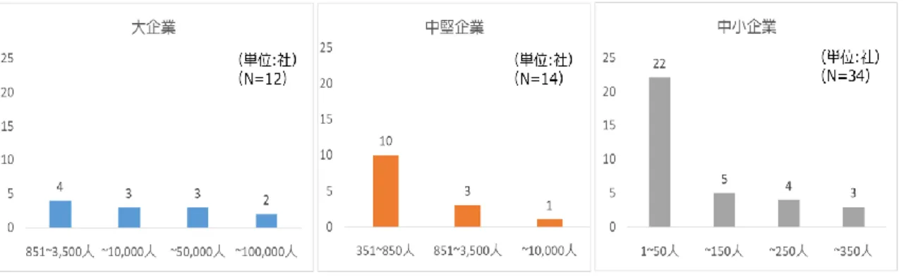 図 9 は、企業規模別の従業員数を示したグラフである。大企業の場合は 851～3,500 人 以下が 4 社、中堅企業は 351～ 850 人以下が 10 社、中小企業は 1～ 50 人以下が 22 社のほ うが最も多い。中堅企業の中では 10,000 人以内も 1 社がある。  図 9  企業規模別の従業員数  図 10 は、回答者の所属企業の 2017 年度売上高を示したグラフである。 2017 年度の売 上高が分からない中小企業の場合、 2016 年度の売上高のデータを使う。大企業の場合、 10 億～
