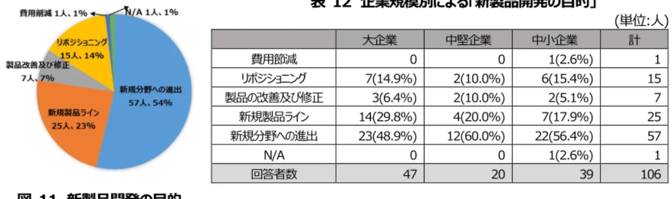 図 11  新製品開発の目的  表 12  企業規模別による「新製品開発の目的」  (単位:人)    大企業 中堅企業 中小企業 計 費用節減 0 0 1(2.6%) 1 リポジショニング 7(14.9%) 2(10.0%) 6(15.4%) 15 製品の改善及び修正 3(6.4%) 2(10.0%) 2(5.1%) 7 新規製品ライン 14(29.8%) 4(20.0%) 7(17.9%) 25 新規分野への進出 23(48.9%) 12(60.0%) 22(56.4%) 57 N/A 0 0 1(2.