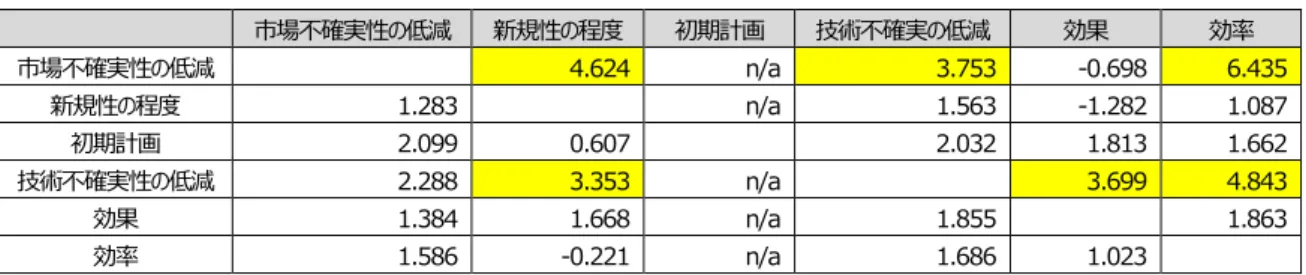 表 16  2011 年度 ICT 産業の確認的要因分析を通じての CMB 検定  市場不確実性の低減  新規性の程度  初期計画  技術不確実の低減  効果  効率  市場不確実性の低減  4.624  n/a  3.753  -0.698  6.435  新規性の程度  1.283  n/a  1.563  -1.282  1.087  初期計画  2.099  0.607  2.032  1.813  1.662  技術不確実性の低減  2.288  3.353  n/a  3.699  4.843 