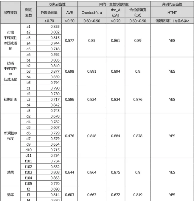 表 17 2017 年度 ICT 産業の測定モデルの評価結果 