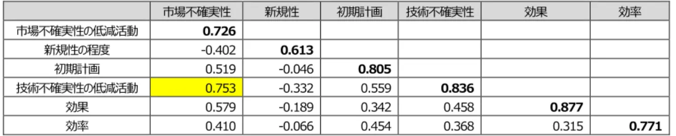 表 28 は、弁別的妥当性を評価する Fornell-Larcker 基準の結果である。「市場不確実 性の低減活動」の AVE 平方根（ 0.726)が、「市場不確実性の低減活動」と「技術不確実性 の低減活動」の相関関係（ 0.753)より小さいため、 Fornell-Larcker による弁別的妥当性 は、確保できなかった。また、 2011 年度 ICT 産業の交差負荷量（付録 9)においても、 「市場不確実性の低減活動」の潜在変数の負荷量より大きい外部負荷量が存在する。 表 28   2011 年度 I