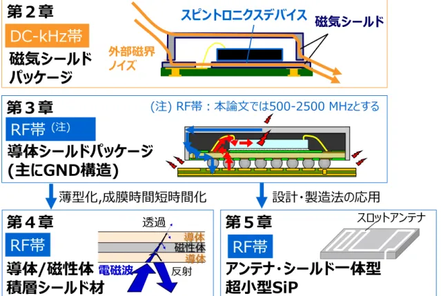 図 1.3  本論文の構成と各章の関係 第３章第４章第５章RF帯(注)RF帯RF帯第２章スピントロニクスデバイス 磁気シールド外部磁界ノイズDC-kHz帯磁気シールドパッケージ導体シールドパッケージ(主にGND構造)導体/磁性体積層シールド材アンテナ・シールド一体型超小型SiP薄型化,成膜時間短時間化設計・製造法の応用電磁波透過磁性体導体導体反射 スロットアンテナ(注) RF帯：本論文では500-2500 MHzとする