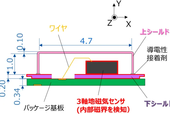 図 2.3  試作した磁気シールドパッケージの断面図と寸法  部の X 方向，Y 方向，Z 方向の３方向の磁界強度を測定する．地磁気センサか ら出力された信号は，パッケージ内のワイヤ，パッケージ基板の配線を介して， パッケージ基板上のパッケージの電極に伝送される．地磁気センサの特性につ いては，後ほどシールドパッケージの評価でも用いるヘルムホルツコイルにホ ールセンサと地磁気センサを配置した測定を比較することで確認を行っている． 図 2.4  にその比較を示す．ヘルムホルツコイルの電流値を変化させたときのホ