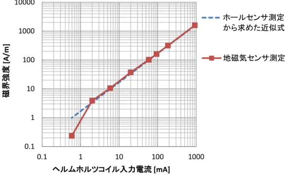 図 2.4  ホールセンサの特性と地磁気センサの特性の比較  図 2.4  の結果から，ヘルムホルツコイルに流れる電流が 2  mA 以上で，ホー ルセンサ測定から求めた近似式と地磁気センサの測定化結果は，約 3.6  A/m  で 差が 14％，10A/m  以上の磁界で差が 10％以下で一致し，同様の線形の傾向を 示した．この結果からパッケージ内部に地磁気センサを内蔵し，パッケージ内部 の磁界強度を 3.6  A/m  以上とすれば，内部磁界強度の特性を評価できる見込み を得た．  図 2.5(a)  