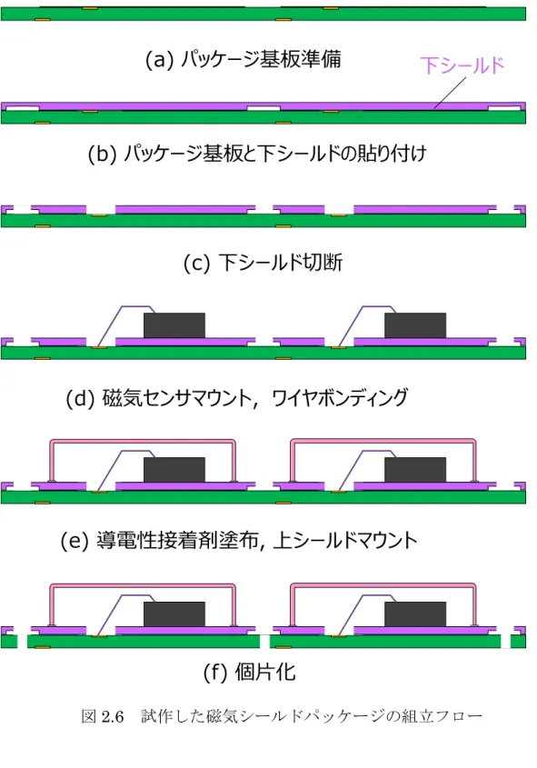図 2.6  試作した磁気シールドパッケージの組立フロー (a) パッケージ基板準備(b) パッケージ基板と下シールドの貼り付け(c) 下シールド切断(d) 磁気センサマウント，ワイヤボンディング(e) 導電性接着剤塗布, 上シールドマウント(f) 個片化 下シールド