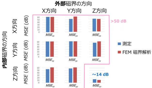 図 2.12  試作した磁気シールドパッケージの MSE の方向依存性の測定結果と解 析結果の比較  図 2.11 には，MSE の方向依存性の磁界解析結果も示している．測定結果と 比較すると MSE の差は最大で約 9 dB 程度であった．特に MSE xy では 9 dB の 差と大きい．しかしながら，これは 52 dB 以上の高い MSE の場合の差であり， 真数では外部印加磁界強度の 0.25％にあたる微量な差である．従って，測定結 果と解析結果はよく一致していると考えられる．実際の測定では，地磁気